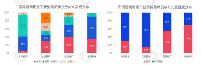 新消費(fèi)品牌KOL營銷的六大成功定律