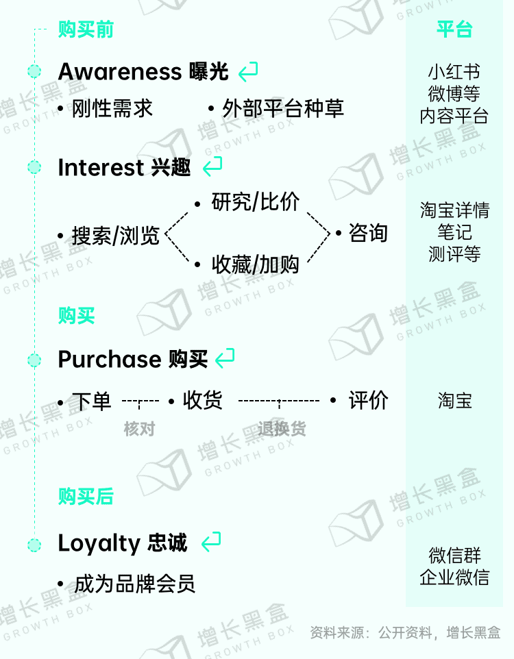 新消費品牌的6大增長利器｜增長黑盒