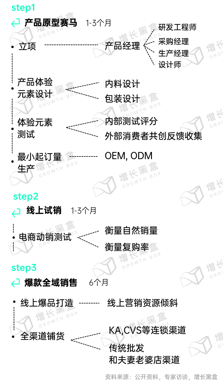 新消費品牌的6大增長利器｜增長黑盒