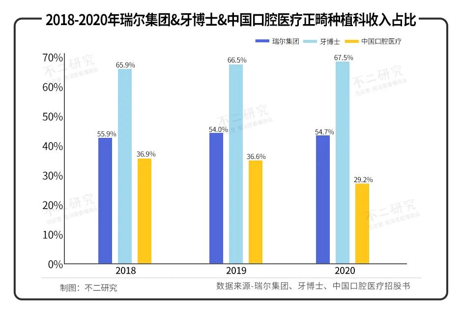 牙科上市潮：瑞爾、牙博士、中國(guó)口腔醫(yī)療，誰(shuí)的“牙”最硬？