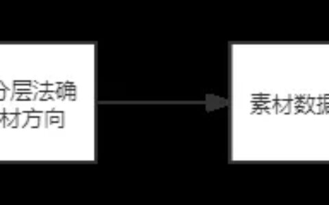 騰訊系資深優(yōu)化師手把手教你怎么做爆量素材