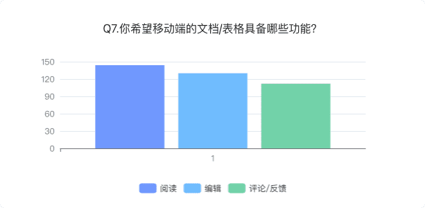 新知達人, 協(xié)同文檔類產(chǎn)品分析報告