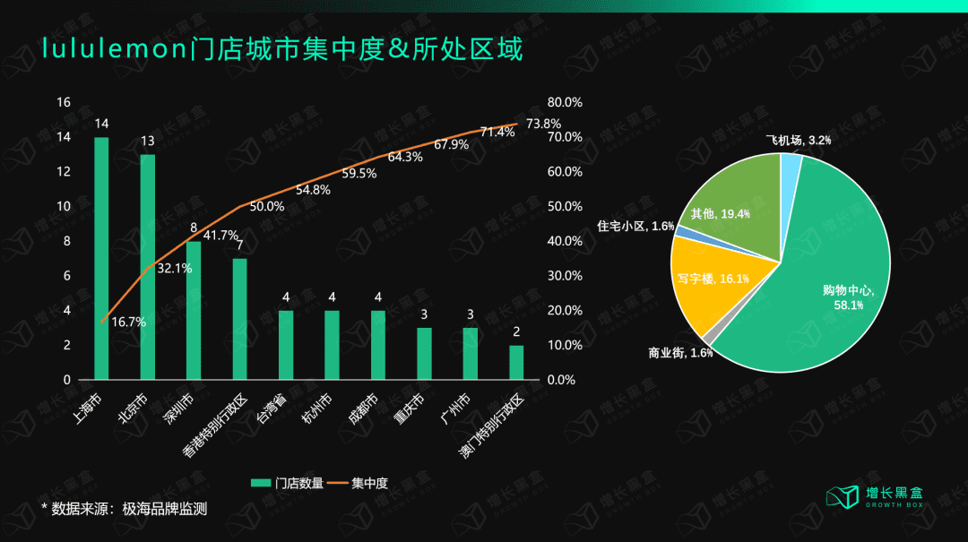 深度丨lululemon保持高速增長(zhǎng)的底層邏輯