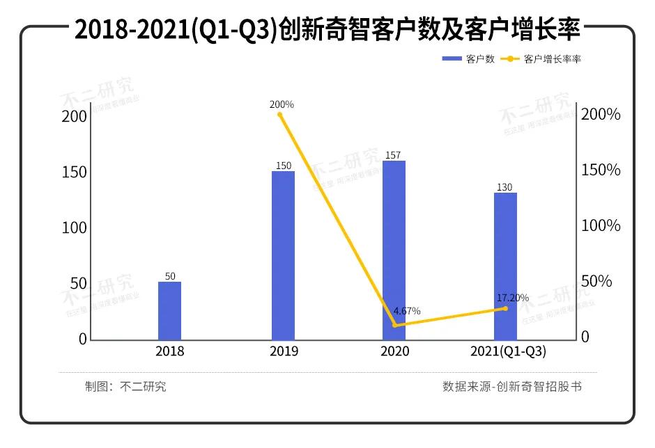 “AI+制造第一股”創(chuàng)新奇智敲鐘在即，3年多累虧11億、低毛利待解