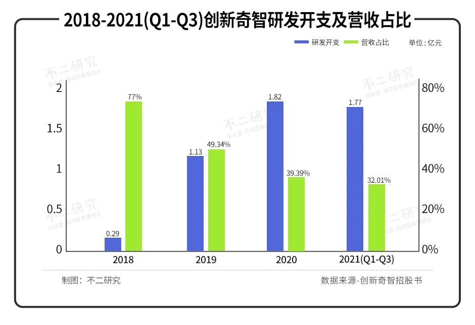 “AI+制造第一股”創(chuàng)新奇智敲鐘在即，3年多累虧11億、低毛利待解