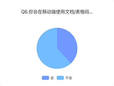 新知達人, 協(xié)同文檔類產(chǎn)品分析報告