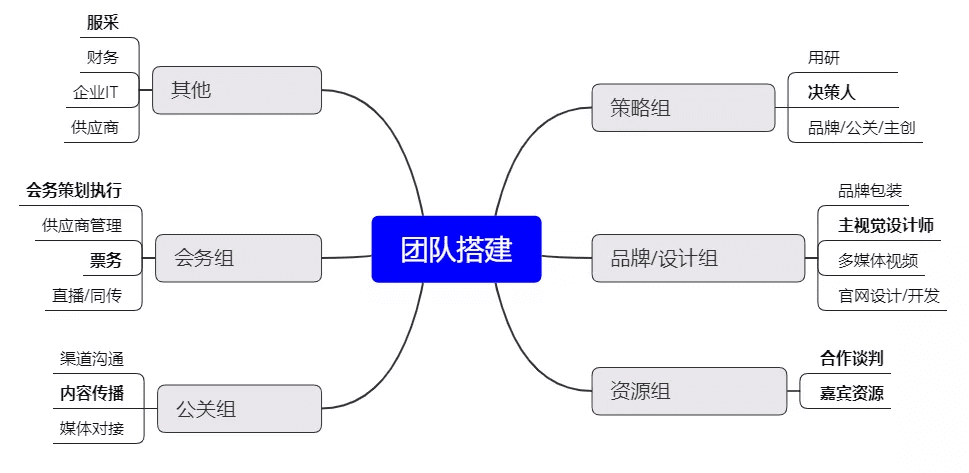 如何做一個合格的行業(yè)大會PM