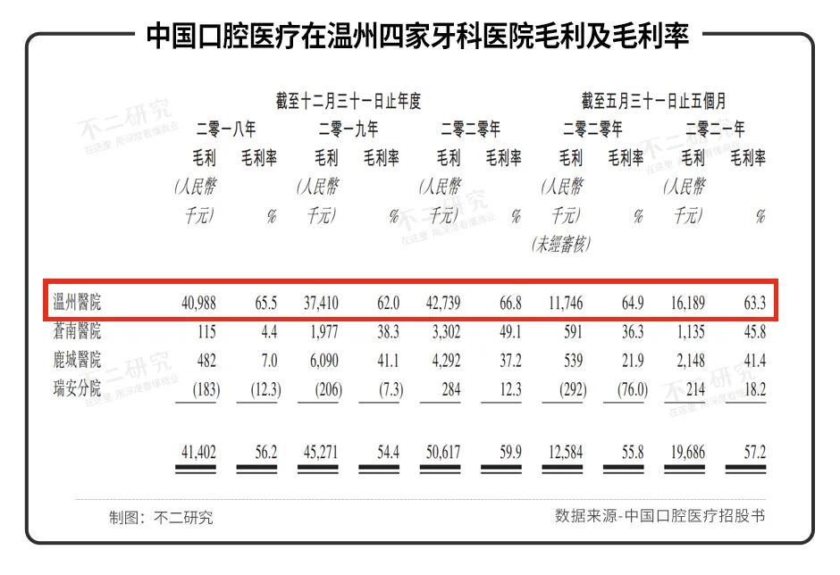 牙科上市潮：瑞爾、牙博士、中國(guó)口腔醫(yī)療，誰(shuí)的“牙”最硬？