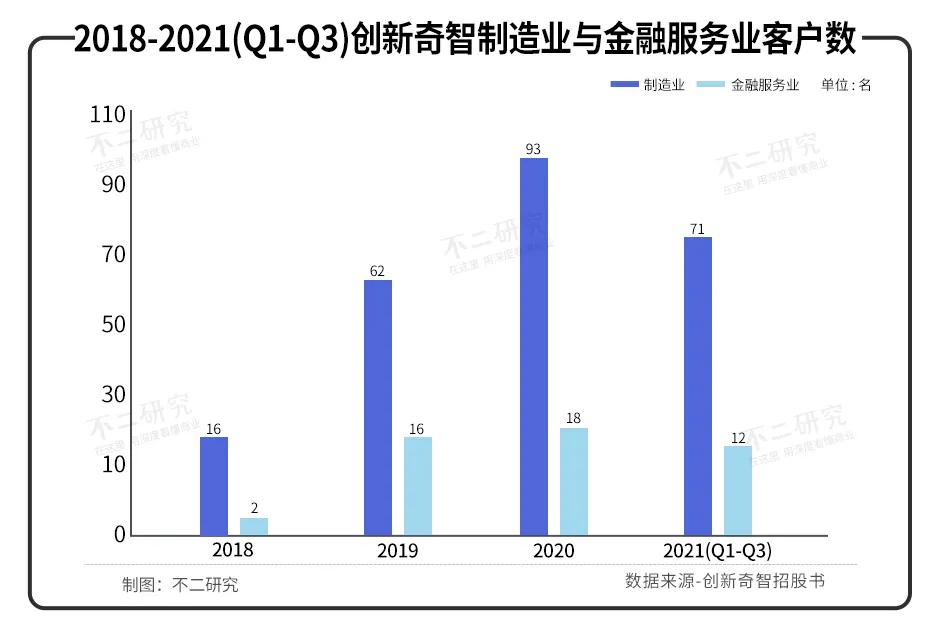 “AI+制造第一股”創(chuàng)新奇智敲鐘在即，3年多累虧11億、低毛利待解