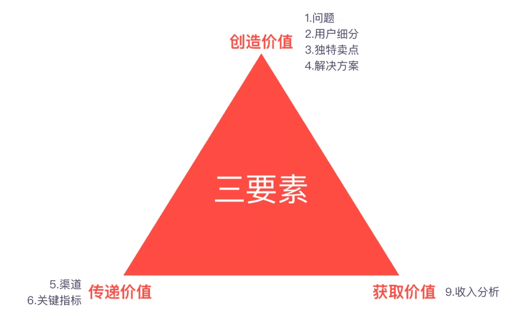 產(chǎn)品規(guī)劃三板斧——商業(yè)畫(huà)布 精益畫(huà)布 SWOT分析