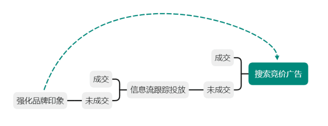 新知達(dá)人, 為什么你投出來(lái)的線索量少，有效率還低？