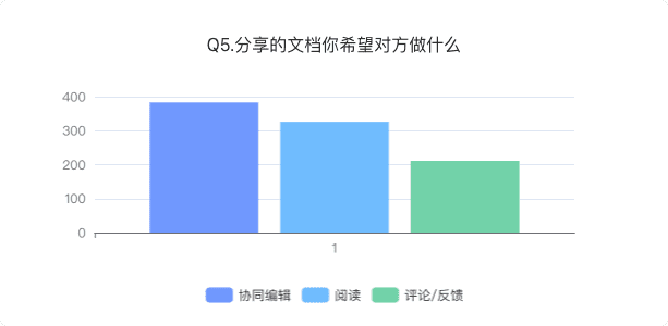 新知達人, 協(xié)同文檔類產(chǎn)品分析報告