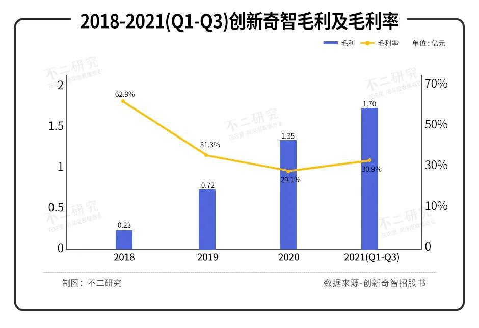 “AI+制造第一股”創(chuàng)新奇智敲鐘在即，3年多累虧11億、低毛利待解