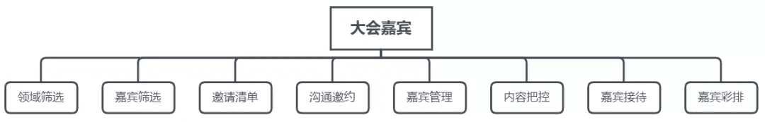 如何做一個合格的行業(yè)大會PM