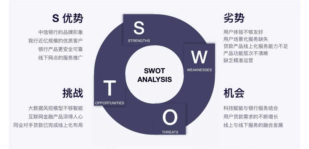 產(chǎn)品規(guī)劃三板斧——商業(yè)畫(huà)布 精益畫(huà)布 SWOT分析