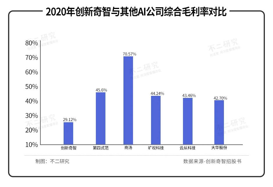 “AI+制造第一股”創(chuàng)新奇智敲鐘在即，3年多累虧11億、低毛利待解