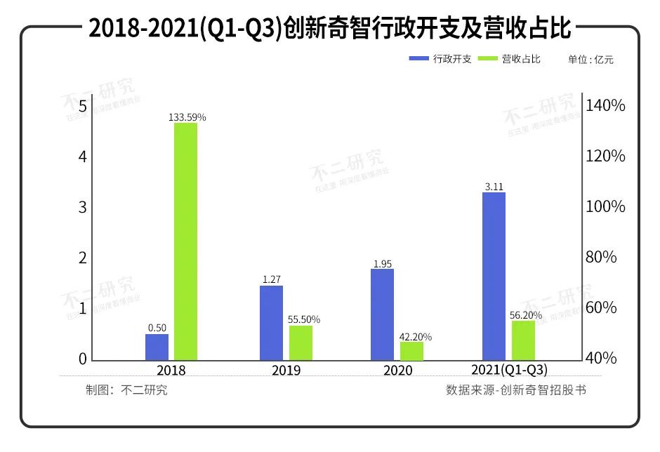 “AI+制造第一股”創(chuàng)新奇智敲鐘在即，3年多累虧11億、低毛利待解