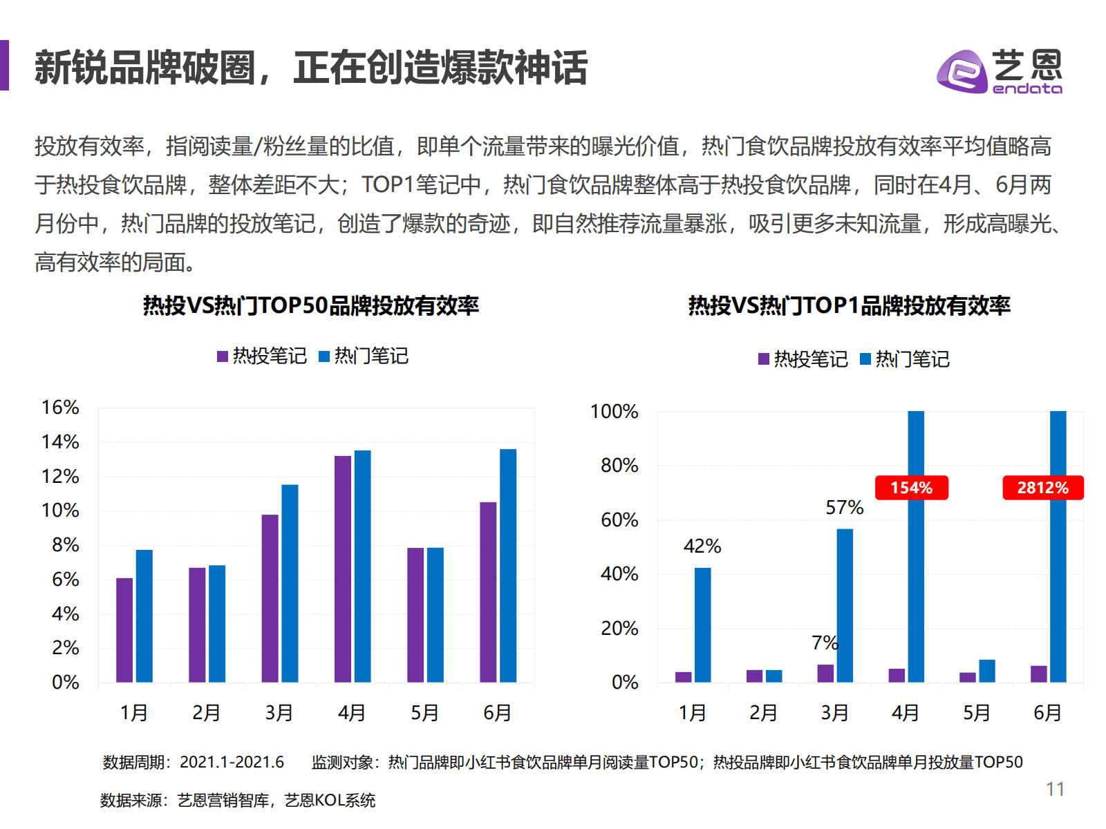 小紅書食飲品牌研究報告