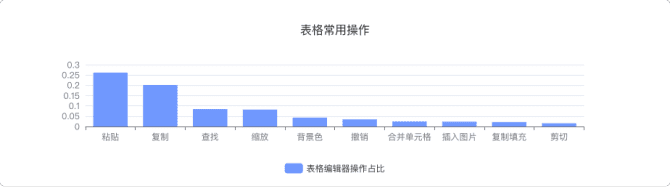 新知達人, 協(xié)同文檔類產(chǎn)品分析報告