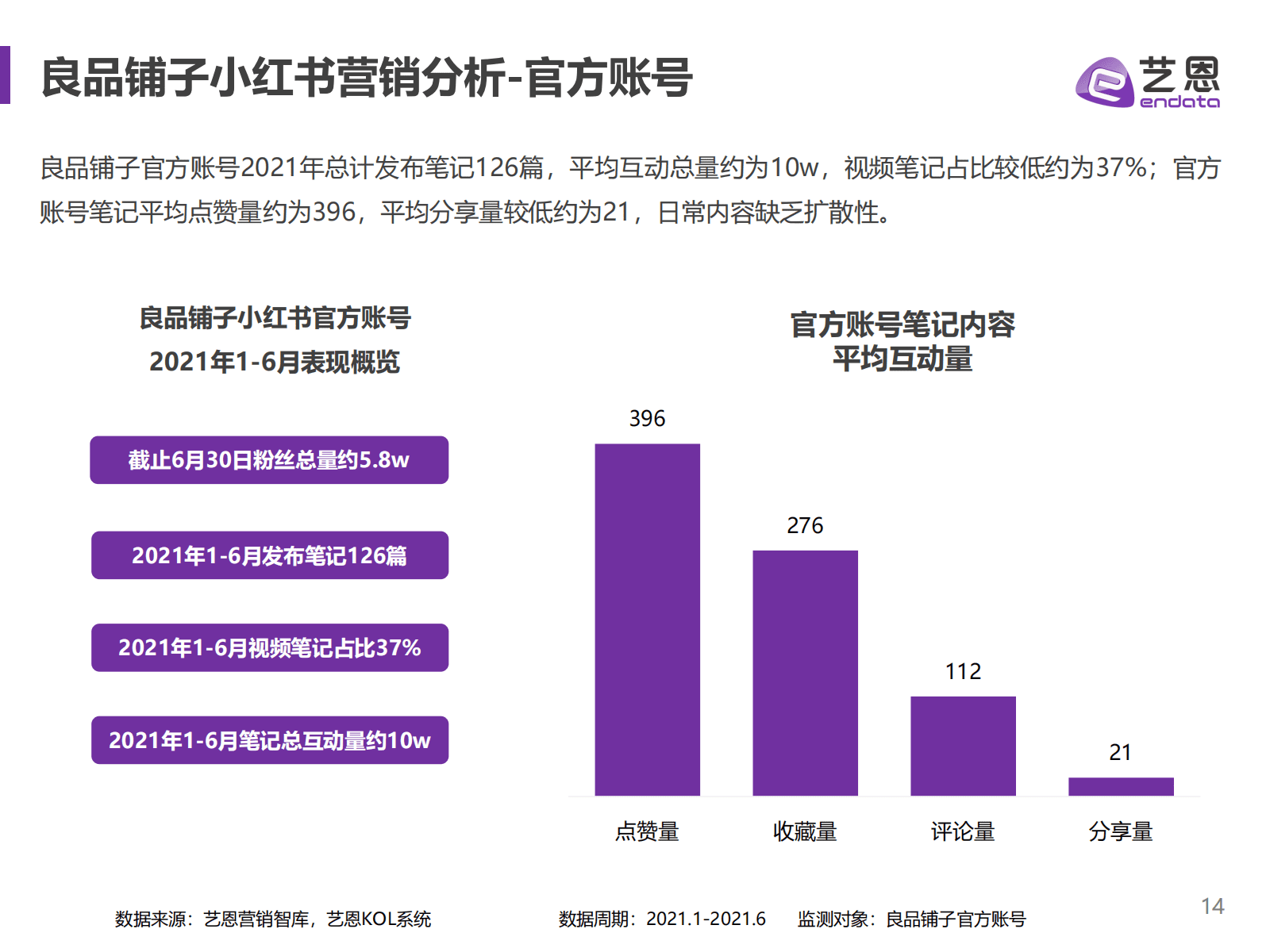 小紅書食飲品牌研究報告