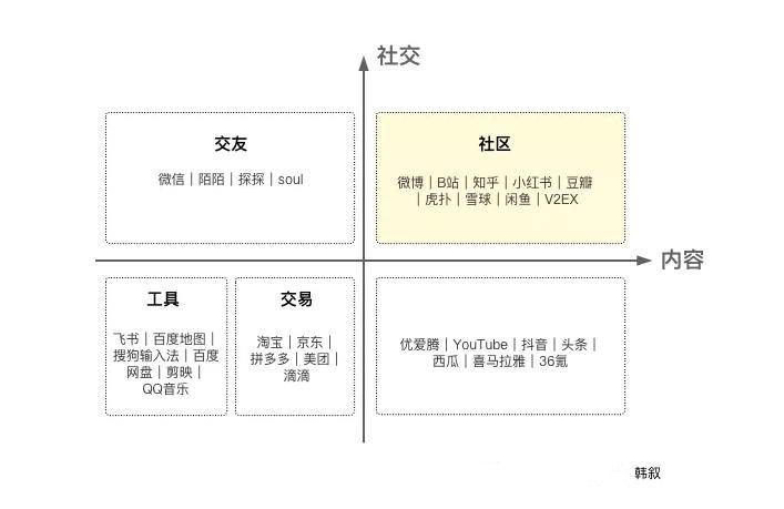 談到社區(qū)，我會想到這三個問題：定義、做法、氛圍