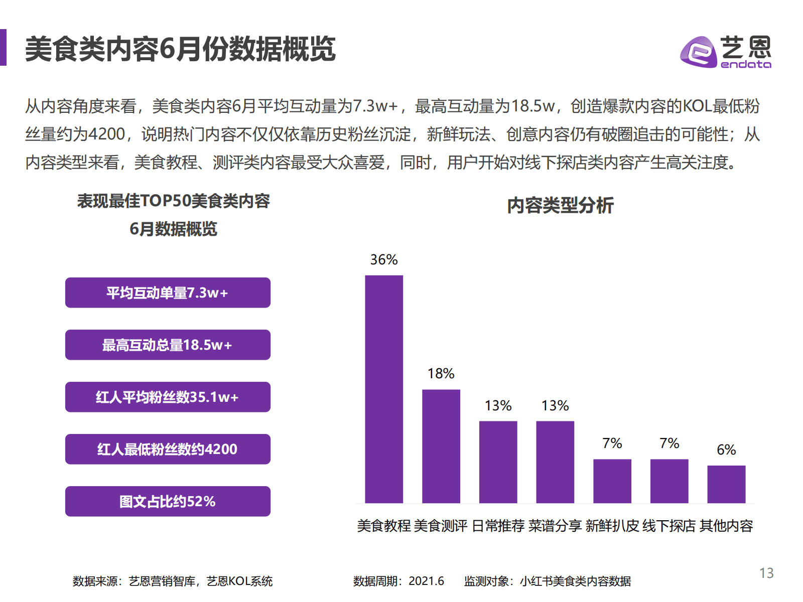 小紅書食飲品牌研究報告