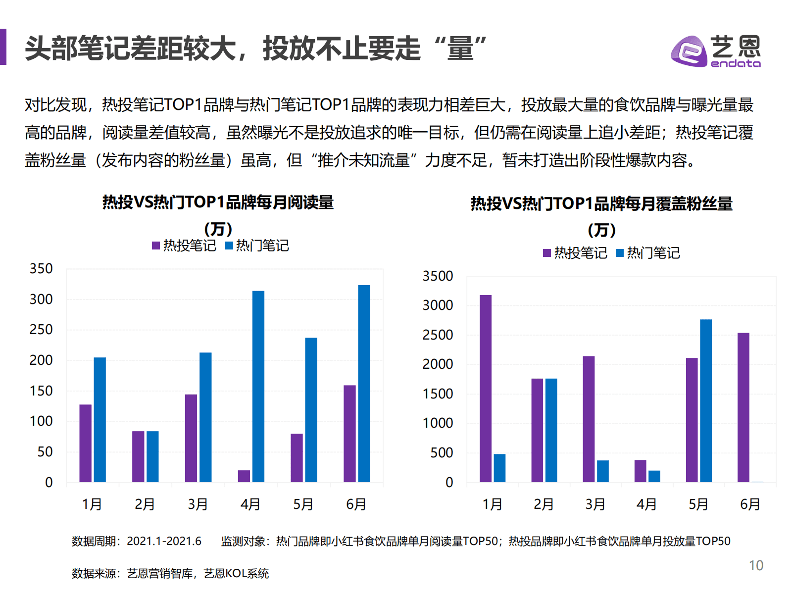 小紅書食飲品牌研究報告