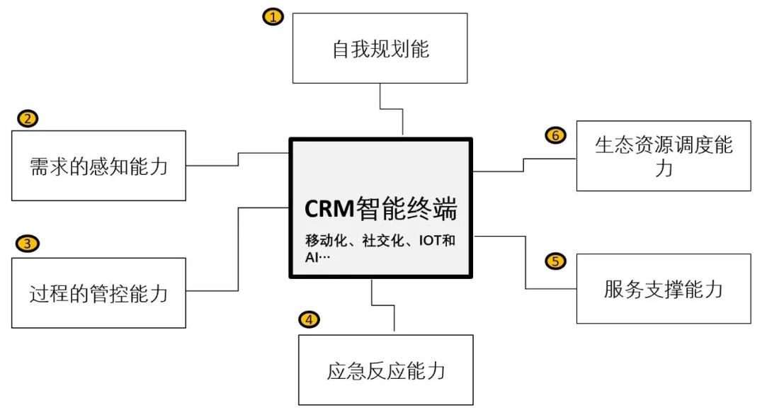 數字化時代CRM的創(chuàng)新之路 - 產品篇