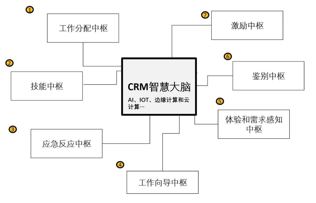 數字化時代CRM的創(chuàng)新之路 - 產品篇