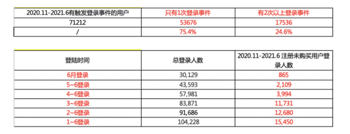 一個完整的增長項目復(fù)盤案例