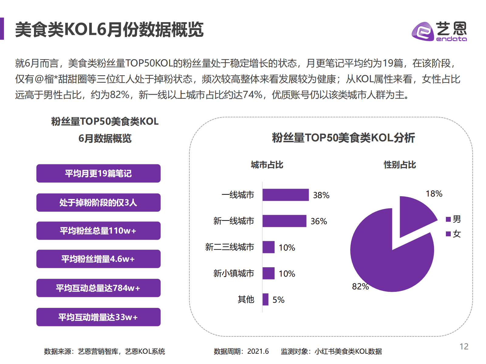 小紅書食飲品牌研究報告