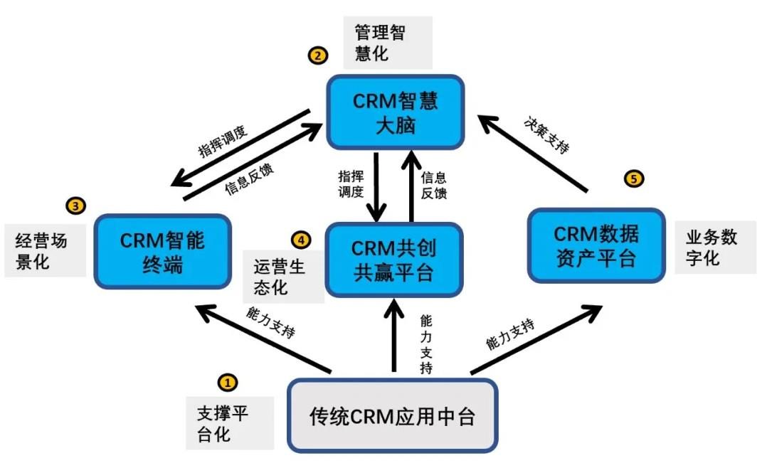 數字化時代CRM的創(chuàng)新之路 - 產品篇