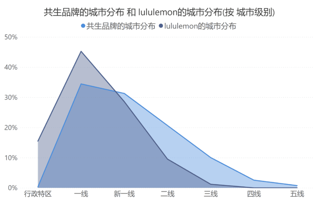 深度丨lululemon保持高速增長(zhǎng)的底層邏輯