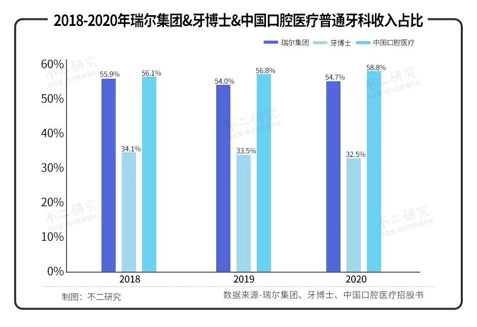 牙科上市潮：瑞爾、牙博士、中國(guó)口腔醫(yī)療，誰(shuí)的“牙”最硬？