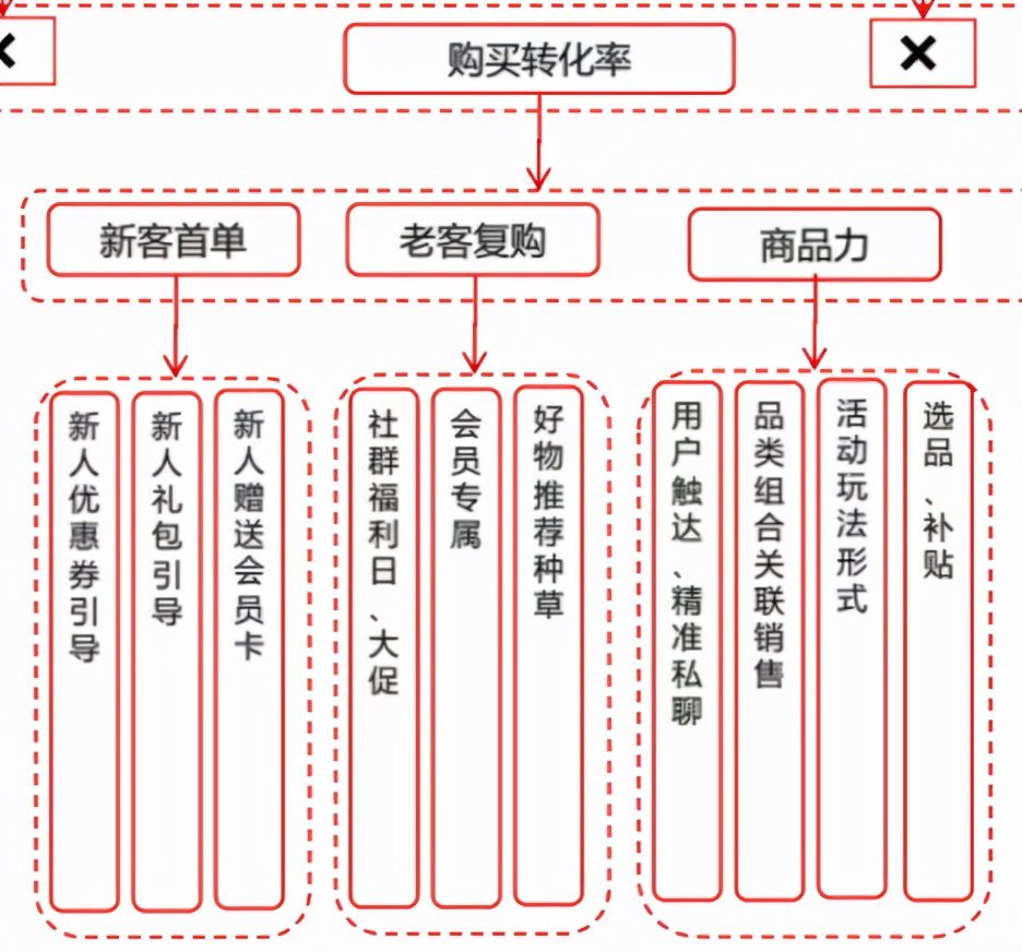 京東超市用戶運營體系拆解