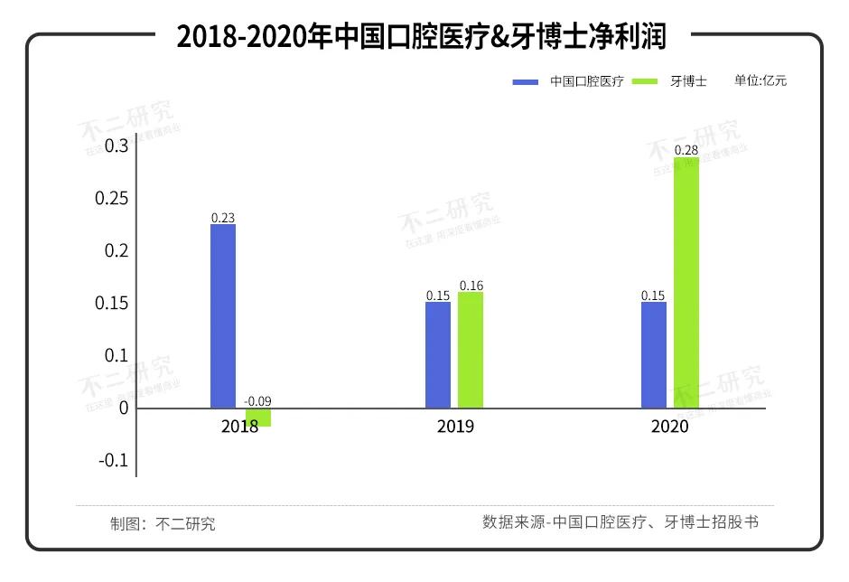 牙科上市潮：瑞爾、牙博士、中國(guó)口腔醫(yī)療，誰(shuí)的“牙”最硬？