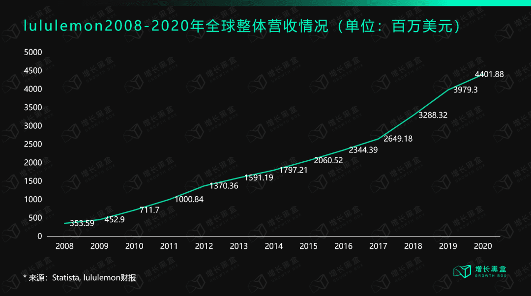 深度丨lululemon保持高速增長(zhǎng)的底層邏輯