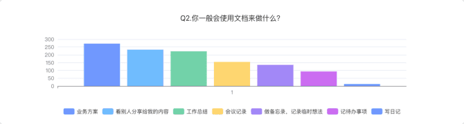 新知達人, 協(xié)同文檔類產(chǎn)品分析報告