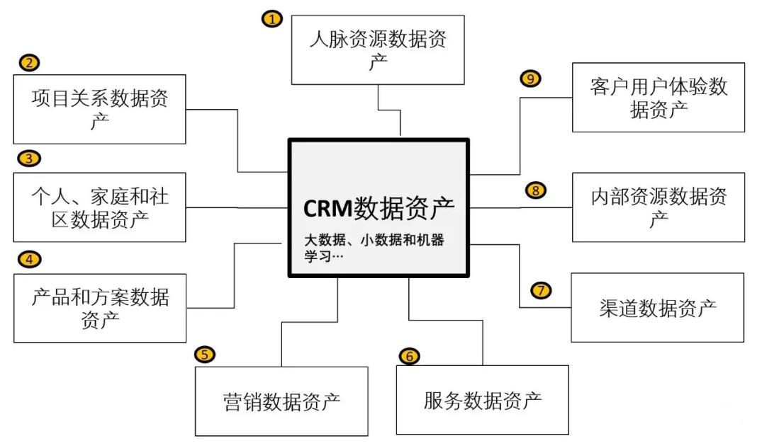 數字化時代CRM的創(chuàng)新之路 - 產品篇