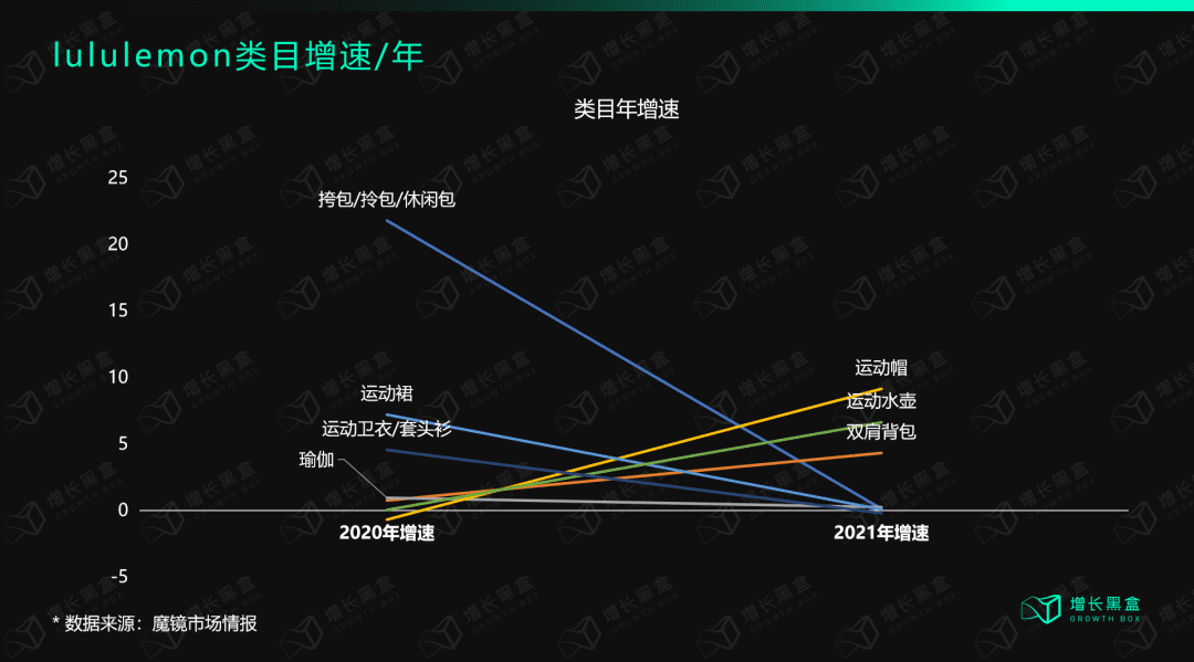 深度丨lululemon保持高速增長(zhǎng)的底層邏輯