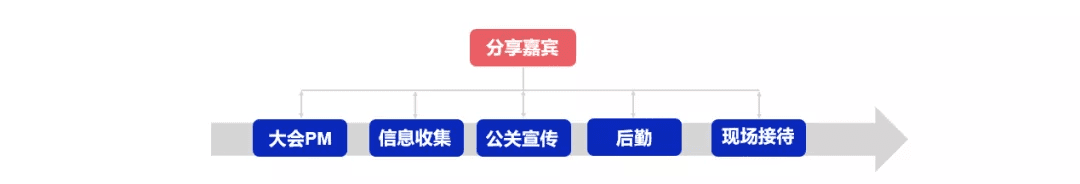 如何做一個合格的行業(yè)大會PM