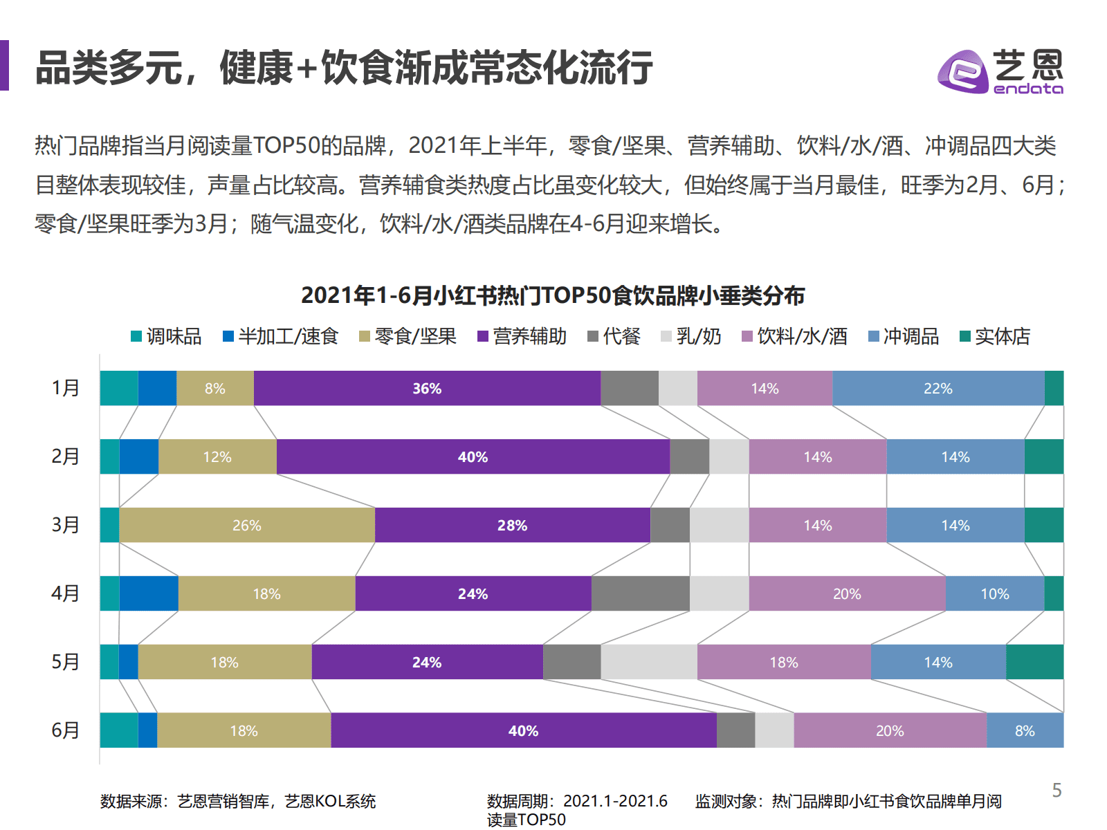 小紅書食飲品牌研究報告