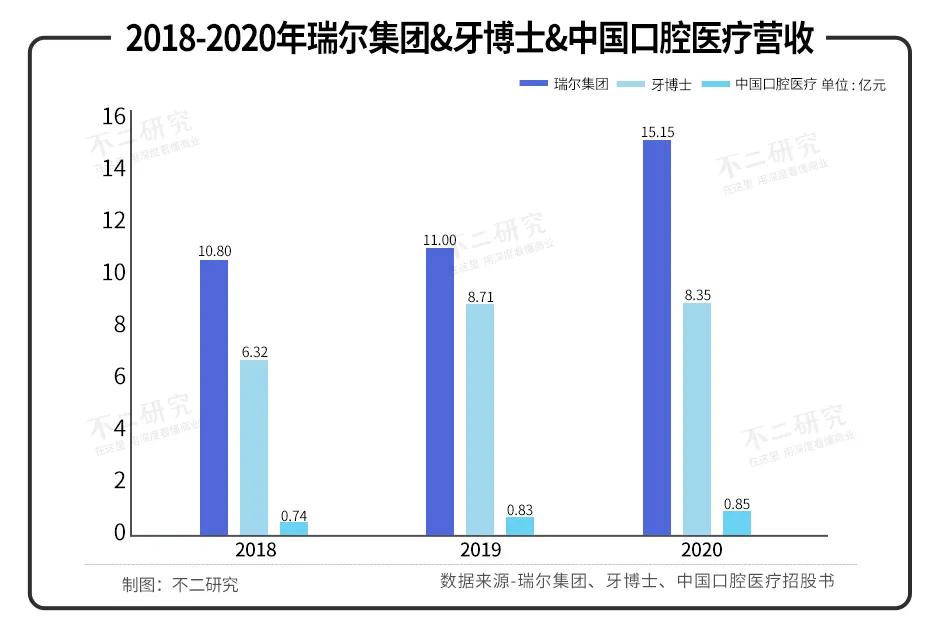 牙科上市潮：瑞爾、牙博士、中國(guó)口腔醫(yī)療，誰(shuí)的“牙”最硬？