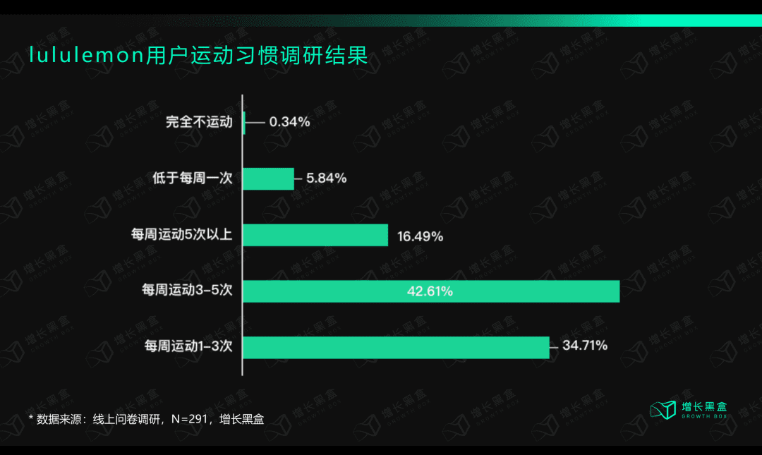 深度丨lululemon保持高速增長(zhǎng)的底層邏輯