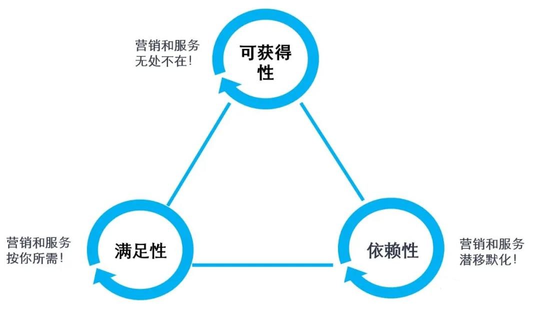 數字化時代CRM的創(chuàng)新之路 - 產品篇