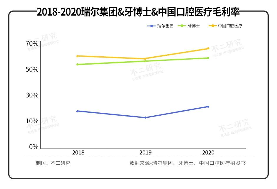 牙科上市潮：瑞爾、牙博士、中國(guó)口腔醫(yī)療，誰(shuí)的“牙”最硬？