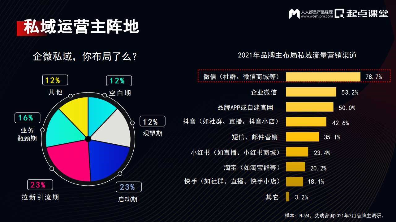 DTC時代，私域運營增長新實踐