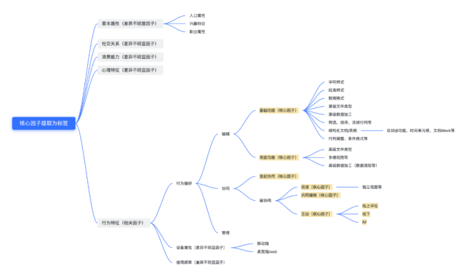 新知達人, 協(xié)同文檔類產(chǎn)品分析報告