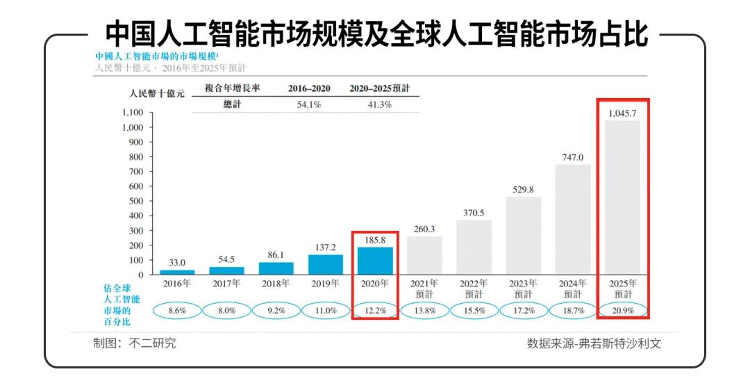 “AI+制造第一股”創(chuàng)新奇智敲鐘在即，3年多累虧11億、低毛利待解