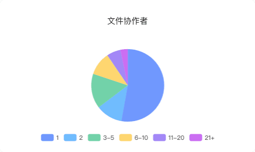 新知達人, 協(xié)同文檔類產(chǎn)品分析報告